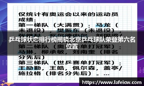 乒乓球状态排行榜揭晓北京乒乓球队荣登第六名位置